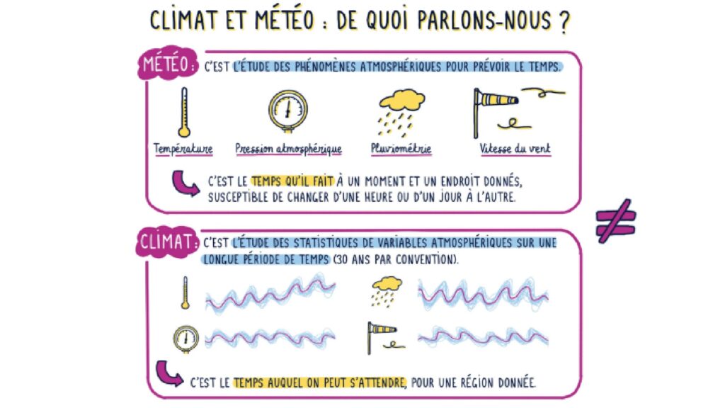 Extrait de Tout comprendre (ou presque) sur le climat. // Source : CNRS éditions Extrait de Tout comprendre (ou presque) sur le climat. // Source : CNRS éditions