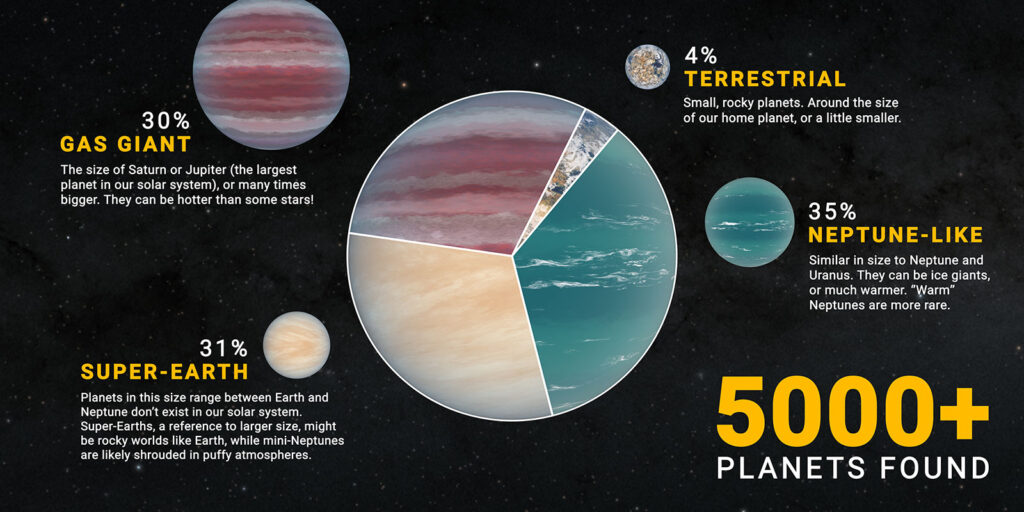Les différents types d'exoplanètes détectées. // Source : NASA/JPL-Caltech Les différents types d'exoplanètes détectées. // Source : NASA/JPL-Caltech
