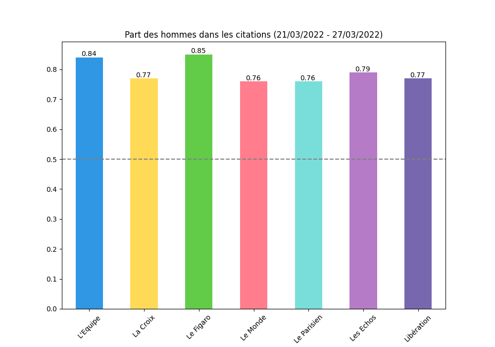 Les ciitations