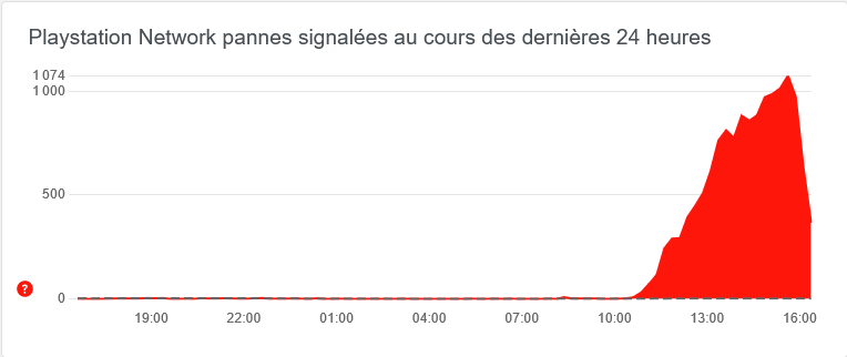 PSN DownDetector