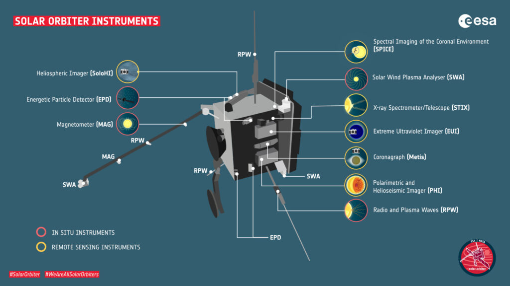 Les instruments de Solar Orbiter sont tous allumés pendant ce périhélie. // Source : ESA-S.Poletti