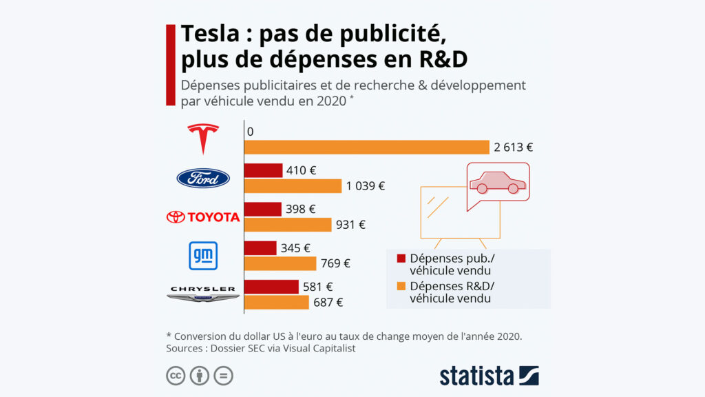Investissement R&D de Tesla vs autres constructeurs // Source : Statista Investissement R&D de Tesla vs autres constructeurs // Source : Statista