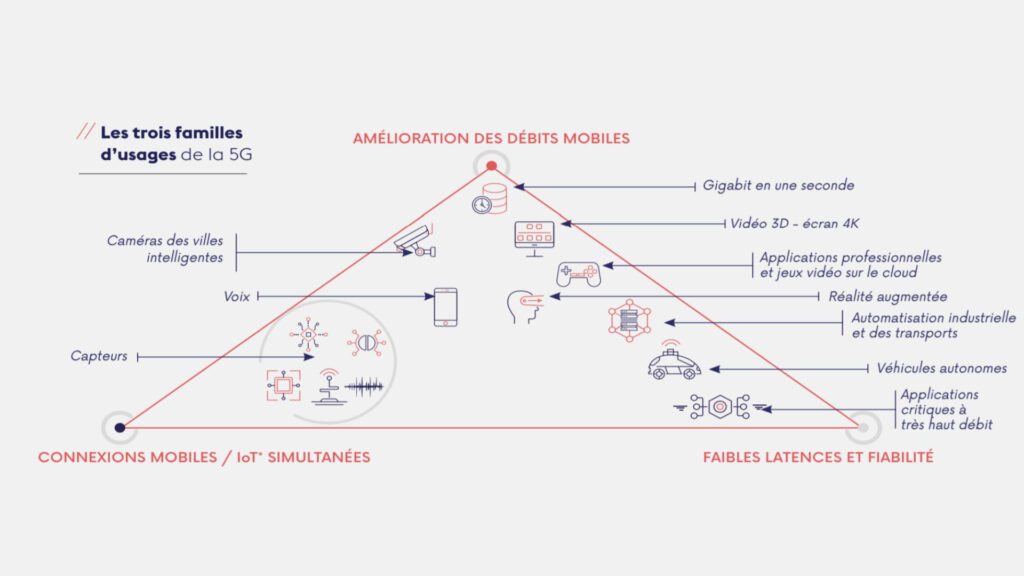 Les trois usages principaux de la 5G. // Source : Arcep Les trois usages principaux de la 5G. // Source : Arcep