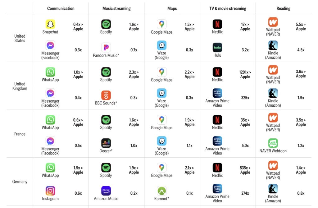Ce tableau montre que les applications d'Apple, hors messagerie, sont rarement les plus populaires. // Source : Analysis Group Ce tableau montre que les applications d'Apple, hors messagerie, sont rarement les plus populaires. // Source : Analysis Group