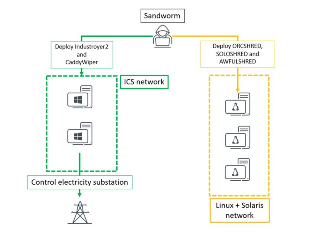 Le groupe de cybersécurité ESET présente les deux types de malwares lancé par Sandworm pour toucher les systèmes Windows et Linux // Source : ESET Le groupe de cybersécurité ESET présente les deux types de malwares lancé par Sandworm pour toucher les systèmes Windows et Linux // Source : ESET
