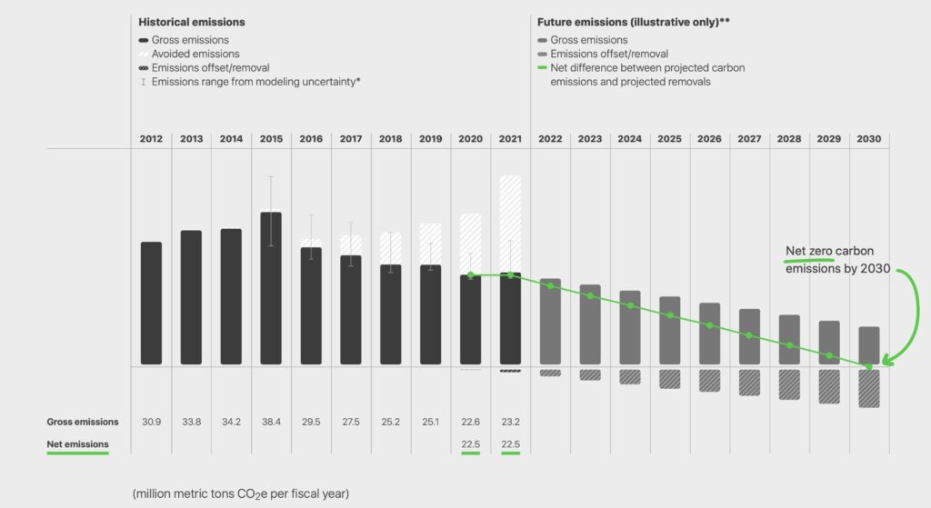 Les prédictions d'Apple jusqu'en 2030. // Source : Apple Les prédictions d'Apple jusqu'en 2030. // Source : Apple