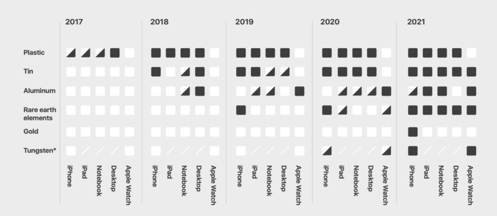 L'usage des matériaux recyclés, année après année. // Source : Apple L'usage des matériaux recyclés, année après année. // Source : Apple