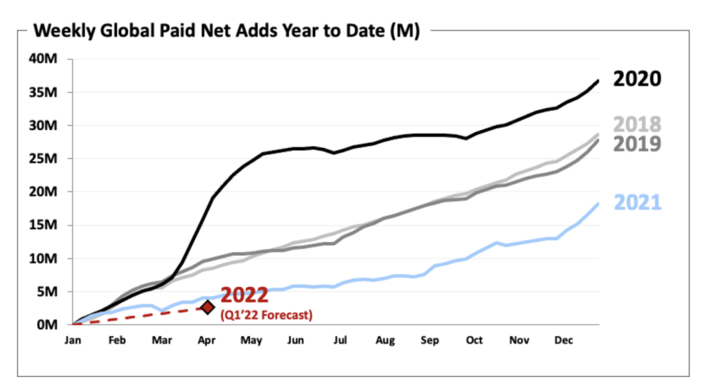 Courbes des gains d'abonnés Netflix depuis 2018 // Source : Résultats Q4 2021 Netflix Courbes des gains d'abonnés Netflix depuis 2018 // Source : Résultats Q4 2021 Netflix