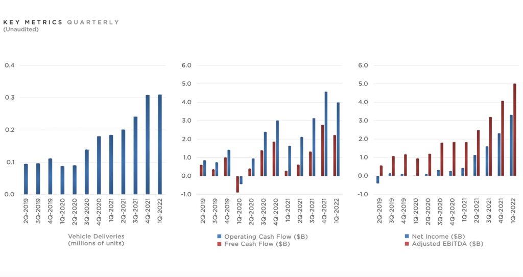 Évolutions des chiffres de Tesla // Source : Tesla Évolutions des chiffres de Tesla // Source : Tesla