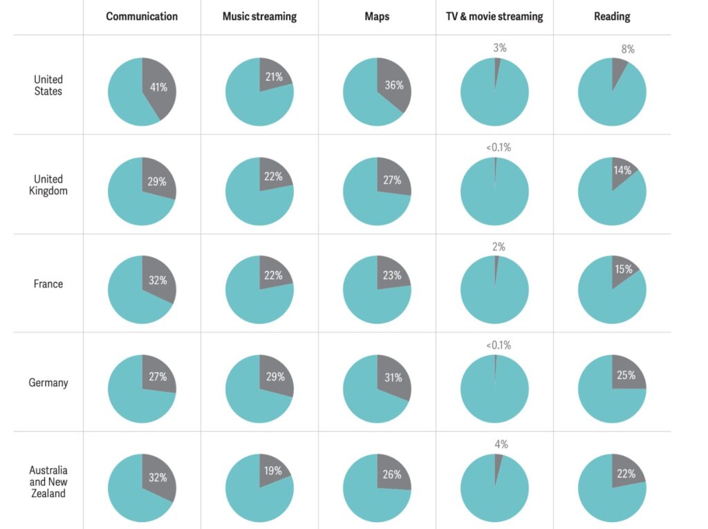 Le pourcentage d'utilisation des applications Apple par catégories. // Source : Analysis Group Le pourcentage d'utilisation des applications Apple par catégories. // Source : Analysis Group