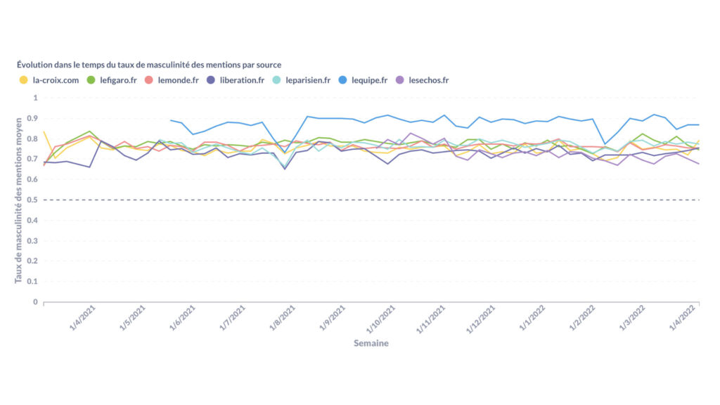 Évolution des taux de masculinité dans les mentions. // Source : Capture d'écran Gendered News Évolution des taux de masculinité dans les mentions. // Source : Capture d'écran Gendered News