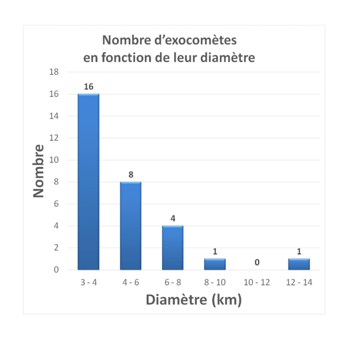 Les 30 exocomètes, réparties en fonction de leur taille. // Source : A. Lecavelier des Etangs, IAP-CNRS Les 30 exocomètes, réparties en fonction de leur taille. // Source : A. Lecavelier des Etangs, IAP-CNRS