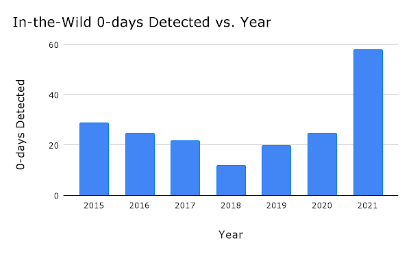 2021 est déjà une année à part dans la détection des bugs. // Source : Google 2021 est déjà une année à part dans la détection des bugs. // Source : Google