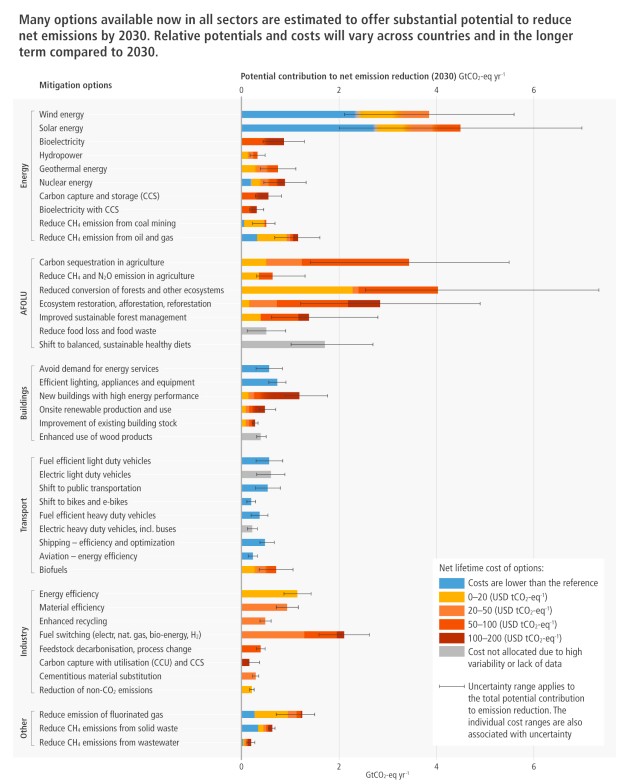 Source : 6e rapport du GIEC, groupe III 4 avril 2022 Source : 6e rapport du GIEC, groupe III 4 avril 2022