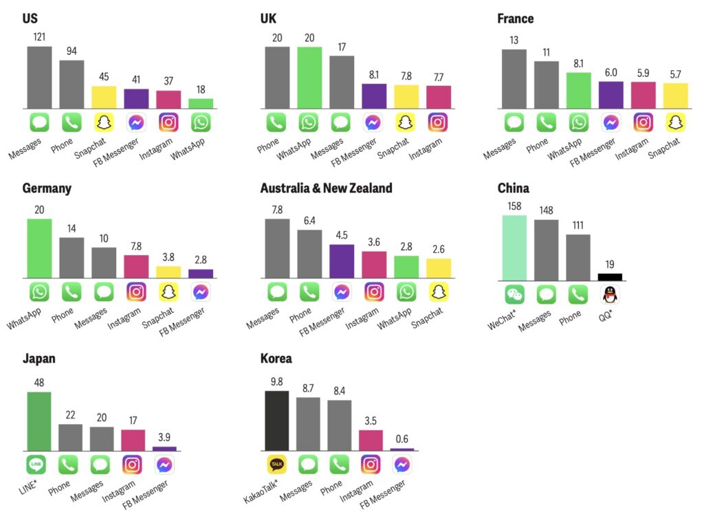 Les applications de messagerie dans le monde. // Source : Analysis Group Les applications de messagerie dans le monde. // Source : Analysis Group
