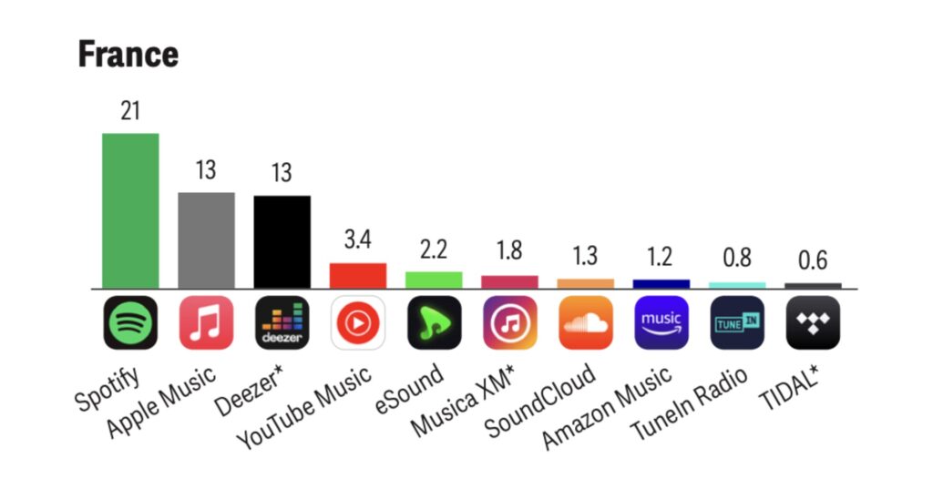 Les nombres représentent les millions d'heures passées chaque jour par les Français sur ces applications. // Source : Analysis Group Les nombres représentent les millions d'heures passées chaque jour par les Français sur ces applications. // Source : Analysis Group