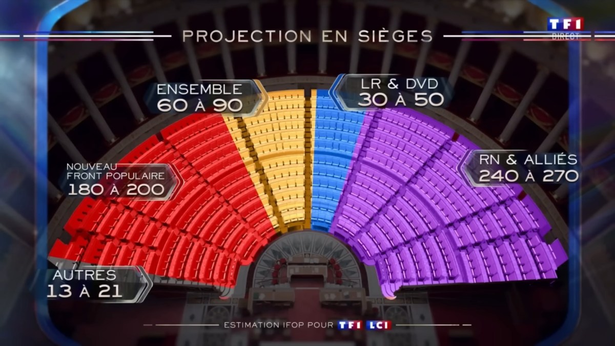 Les estimations de sièges lors du premier tour des Législatives 2024. // Source : TF1 Les estimations de sièges lors du premier tour des Législatives 2024. // Source : TF1