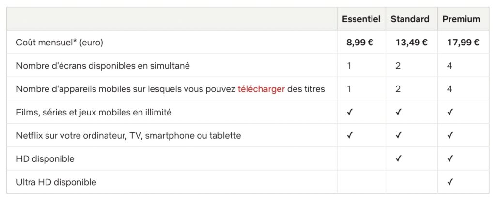Le prix de l'abonnement Netflix frôle dangereusement les 20 euros par mois. // Source : Netflix Le prix de l'abonnement Netflix frôle dangereusement les 20 euros par mois. // Source : Netflix