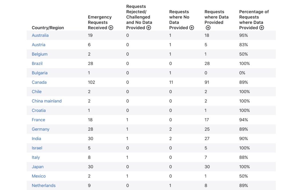 Sur son site, Apple communique publiquement sur le nombre de demandes des autorités. Il y en avait eu 1162 en 2020, mais ce nombre augmente annuellement. // Source : Apple Sur son site, Apple communique publiquement sur le nombre de demandes des autorités. Il y en avait eu 1162 en 2020, mais ce nombre augmente annuellement. // Source : Apple