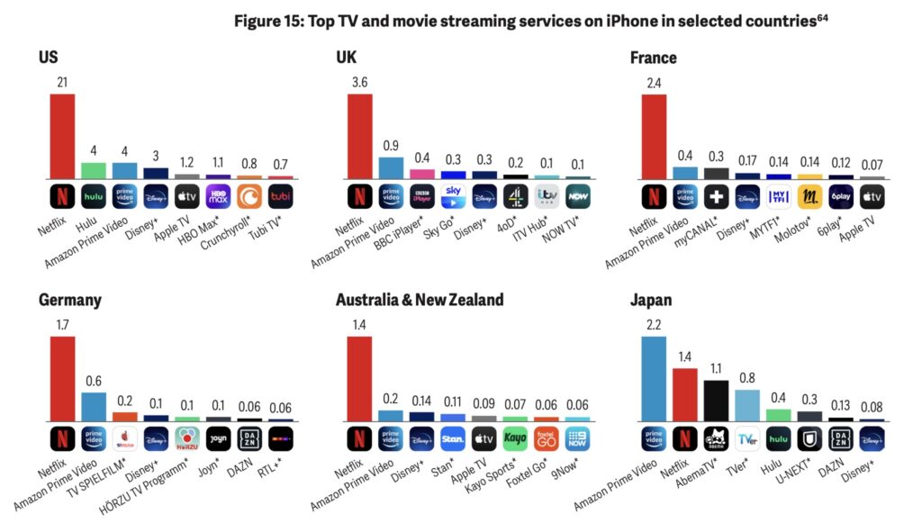 Les statistiques des applications de sVoD. // Source : Analysis Group Les statistiques des applications de sVoD. // Source : Analysis Group