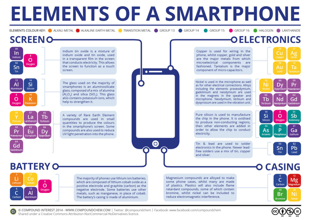 éléments chimiques smartphone éléments chimiques smartphone