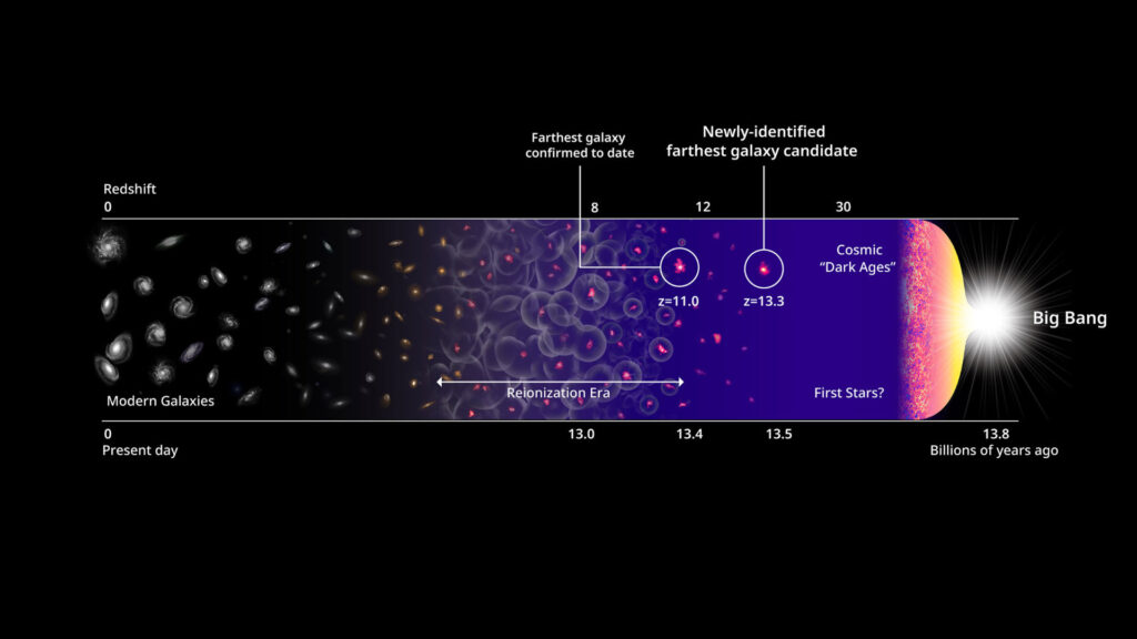 Histoire de l'Univers et formation des premières galaxies. // Source : Harikane et al., NASA, EST and P. Oesch/Yale Histoire de l'Univers et formation des premières galaxies. // Source : Harikane et al., NASA, EST and P. Oesch/Yale