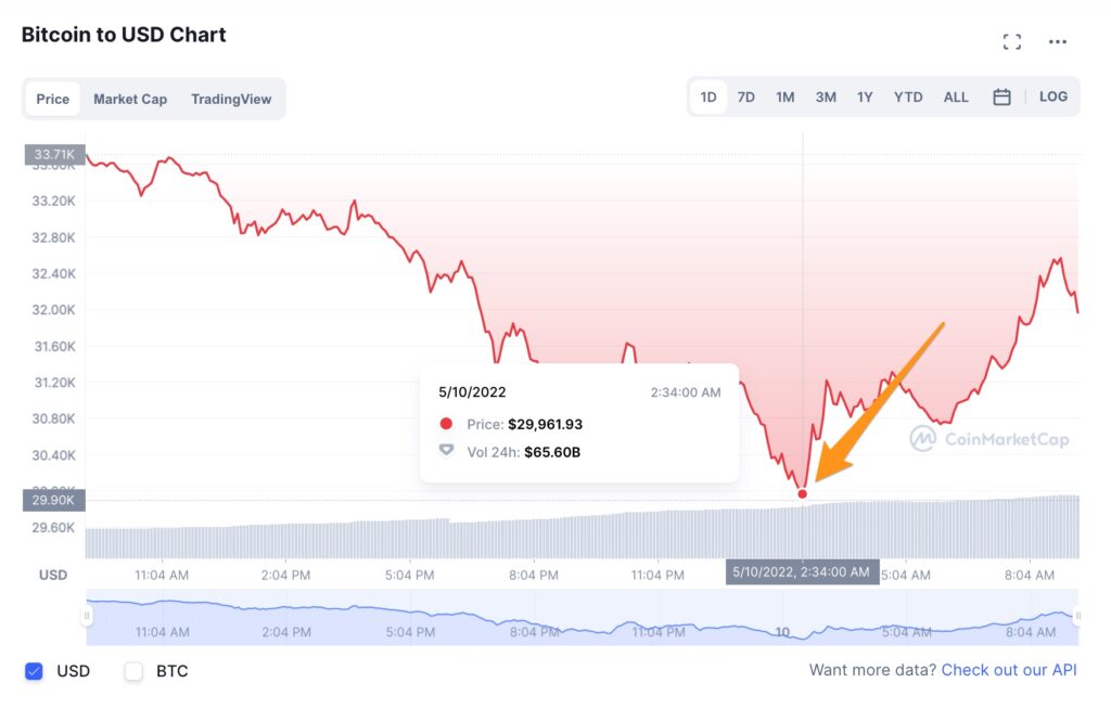 La valeur du bitcoin est rapidement passé sous la barre des 30 000 dollars, avant de très rapidement repartir // Source : Coin Market Cap La valeur du bitcoin est rapidement passé sous la barre des 30 000 dollars, avant de très rapidement repartir // Source : Coin Market Cap