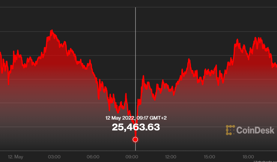 btc crash 25 463 coindesk btc crash 25 463 coindesk