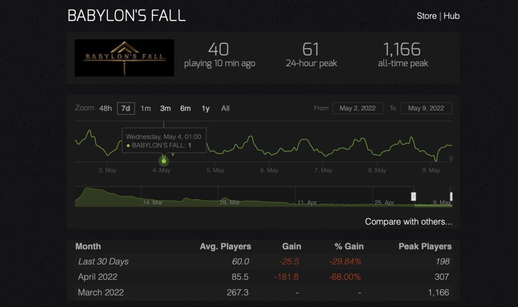 Un seul joueur connecté à Babylon's Fall // Source : SteamCharts Un seul joueur connecté à Babylon's Fall // Source : SteamCharts
