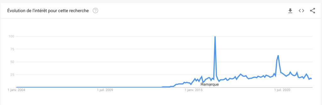 Evolution des recherches Google du terme "Binge Watching" depuis 2004 // Source : Google Trends Evolution des recherches Google du terme "Binge Watching" depuis 2004 // Source : Google Trends