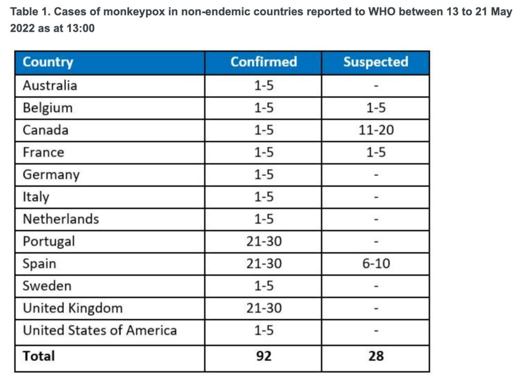 Le nombre de cas de variole du singe recensés par pays, entre le 13 et le 21 mai 2022 // Source : OMS Le nombre de cas de variole du singe recensés par pays, entre le 13 et le 21 mai 2022 // Source : OMS