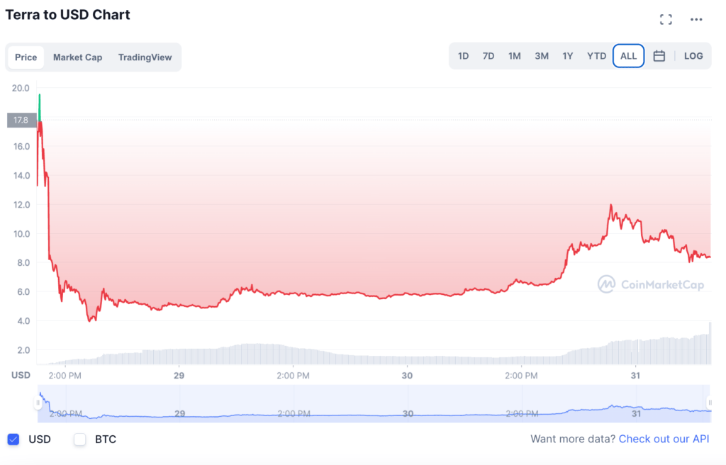 Le cours du LUNA 2.0 // Source : Coinmarketcap Le cours du LUNA 2.0 // Source : Coinmarketcap