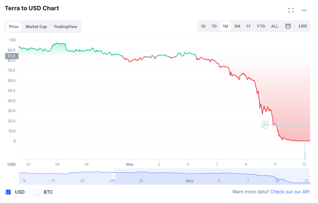 L'évolution du cours de LUNA // Source : Coin Market Cap L'évolution du cours de LUNA // Source : Coin Market Cap