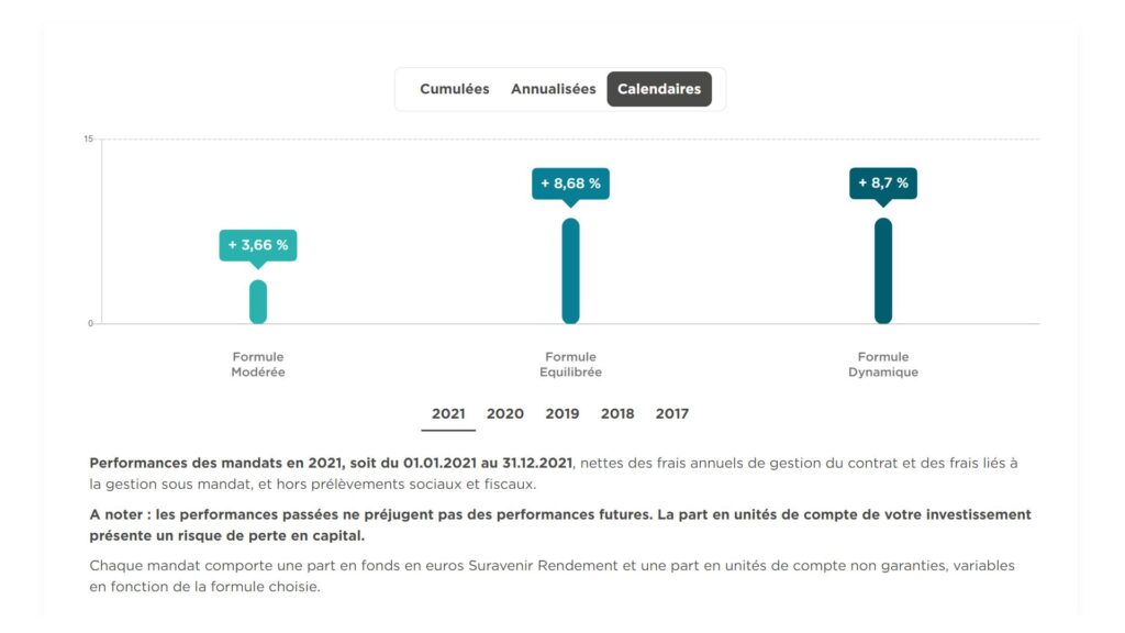 Les performances 2021 des différents profils d'assurance-vie pilotée par Fortuneo // Source : Fortuneo Les performances 2021 des différents profils d'assurance-vie pilotée par Fortuneo // Source : Fortuneo