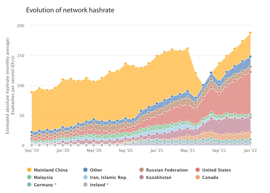 La Chine représentait 70% du hashrate mondial en juin 2021, avant de chute à 0 en juillet et en août // Source : Cambridge Center for alternative finance La Chine représentait 70% du hashrate mondial en juin 2021, avant de chute à 0 en juillet et en août // Source : Cambridge Center for alternative finance
