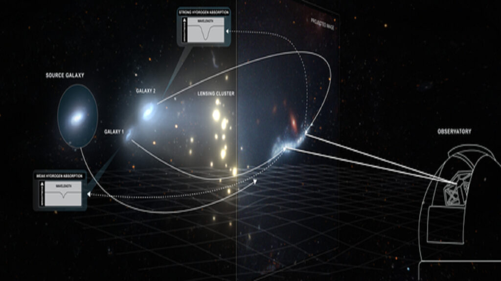 Représentation d'une lentille gravitationnelle Représentation d'une lentille gravitationnelle