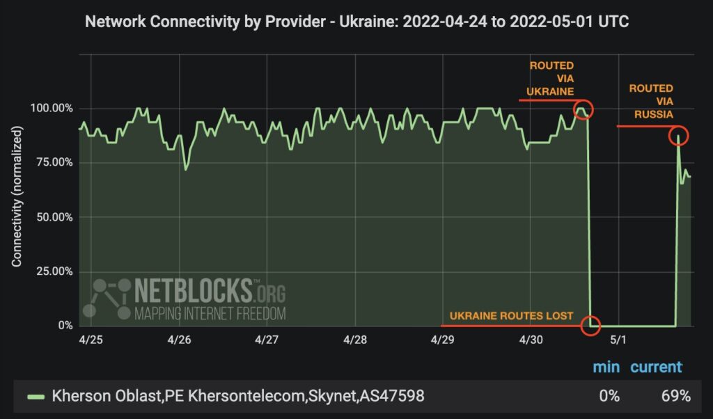 NetBlocks Kherson NetBlocks Kherson