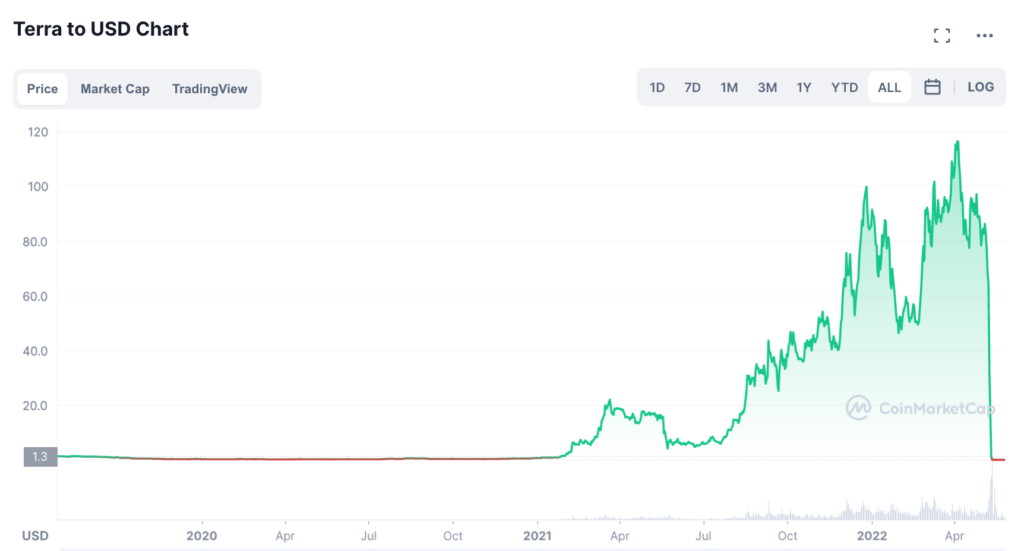 Le cours de LUNA a chuté et a perdu quasiment toute valeur // Source : Coinmarketcap