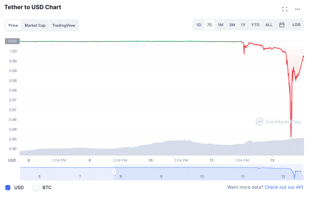 Le cours de Tether est lui aussi en train de chuter // Source : Coinmarketcap Le cours de Tether est lui aussi en train de chuter // Source : Coinmarketcap