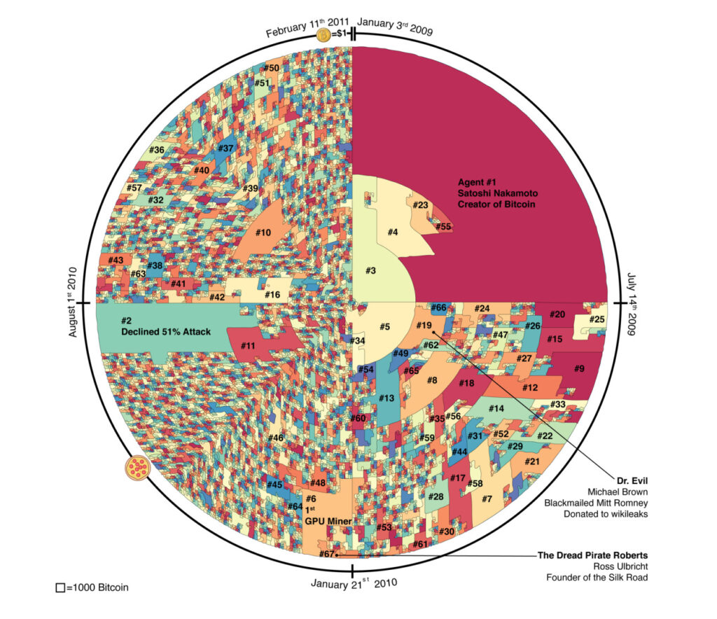 Les chercheurs ont réussi à retrouver les premiers mineurs actifs sur la blockchain du bitcoin // Source : AidenLab Les chercheurs ont réussi à retrouver les premiers mineurs actifs sur la blockchain du bitcoin // Source : AidenLab