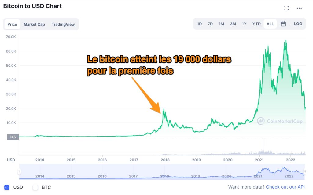 Le bitcoin valait 19 000 dollars en 2017, avant de retomber // Source : Capture d'écran Numerama Le bitcoin valait 19 000 dollars en 2017, avant de retomber // Source : Capture d'écran Numerama