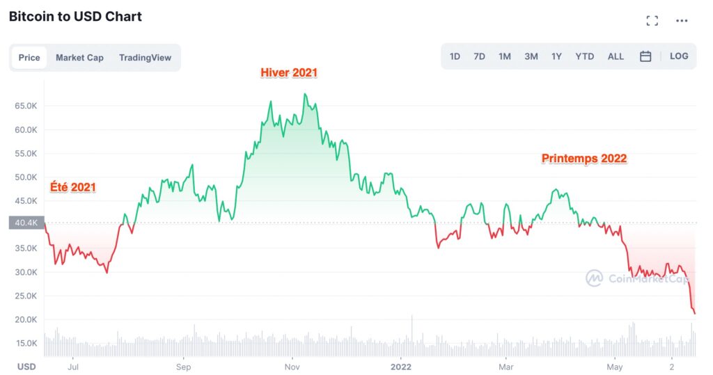 Les yo-yo du cours du Bitcoin entre juin 2021 et juin 2022 // Source : coinmarketcap Les yo-yo du cours du Bitcoin entre juin 2021 et juin 2022 // Source : coinmarketcap
