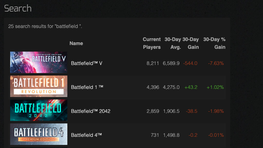 Statistiques des jeux Battlefield sur Steam // Source : SteamCharts Statistiques des jeux Battlefield sur Steam // Source : SteamCharts