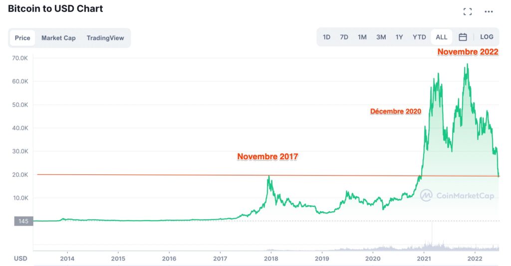 Le pic de novembre 2017 commence à être touché par le bitcoin en chute en juin 2022 // Source : coinmarketcap Le pic de novembre 2017 commence à être touché par le bitcoin en chute en juin 2022 // Source : coinmarketcap