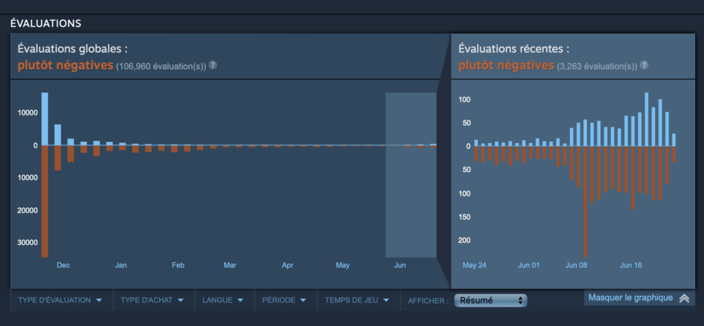 Évaluations de Battlefield 2042 sur Steam // Source : Capture d'écran