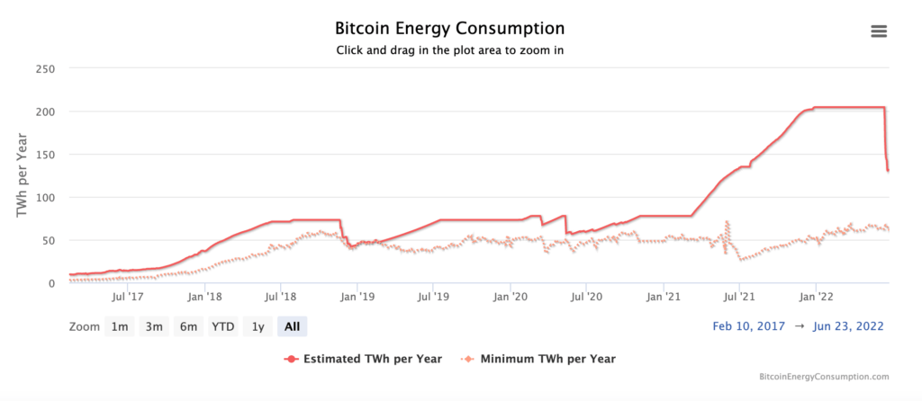 La consommation d'énergie du bitcoin // Source : Diginomist La consommation d'énergie du bitcoin // Source : Diginomist