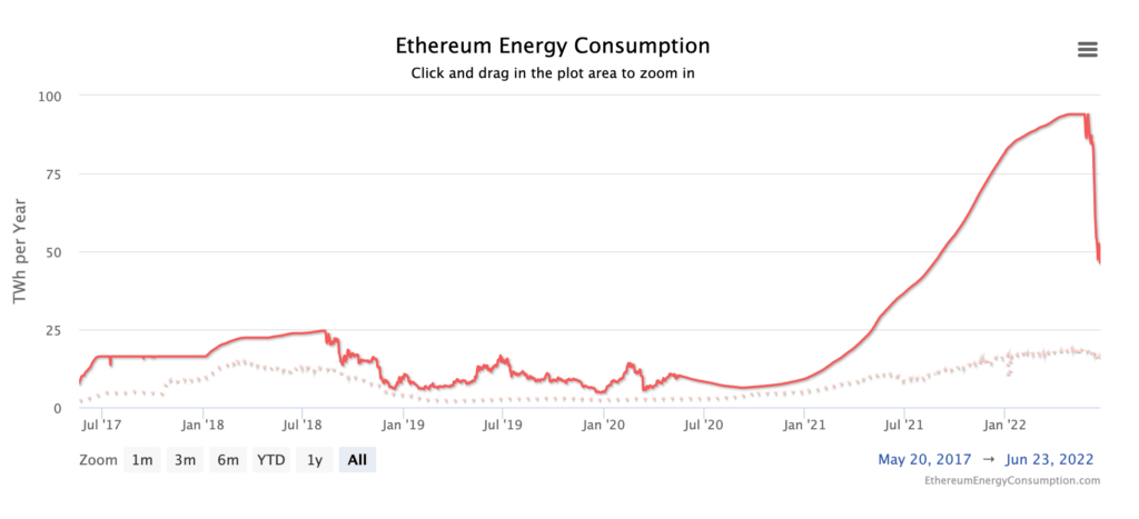 La consommation d'énergie de l'Ethereum // Source : Diginomist La consommation d'énergie de l'Ethereum // Source : Diginomist