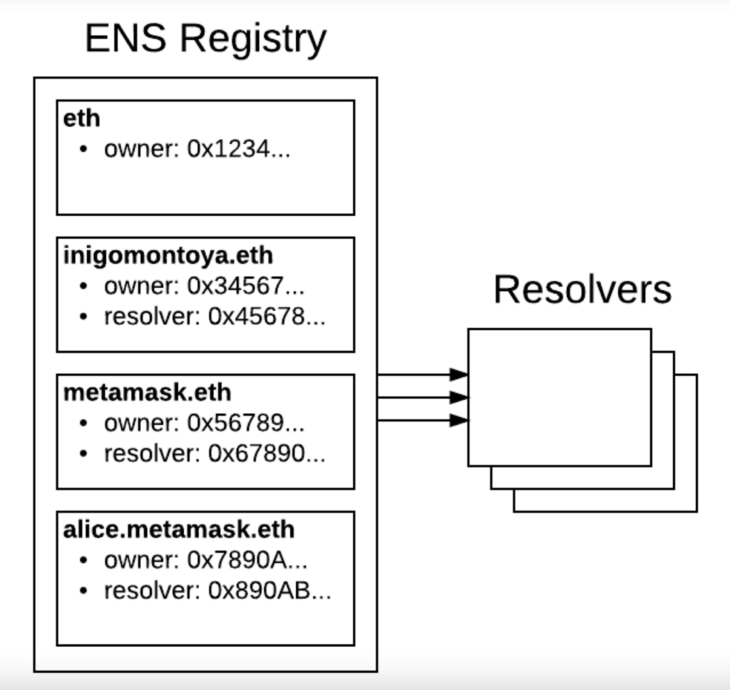 L'architecture de l'ENS // Source : Ethereum Name Service L'architecture de l'ENS // Source : Ethereum Name Service