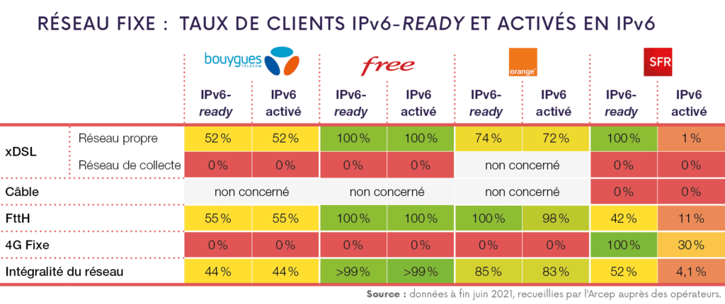 Il y a des écarts importants entre les opérateurs sur le passage à l'IPv6. // Source : Arcep Il y a des écarts importants entre les opérateurs sur le passage à l'IPv6. // Source : Arcep