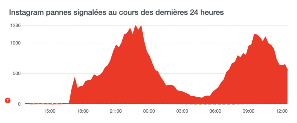 Source : downdetector Source : downdetector